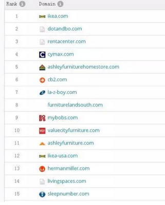 美國地區(qū)各行業(yè)網(wǎng)站排名一覽表