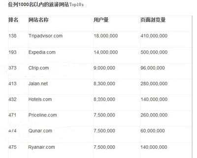 全球最受歡迎的旅游類網站top10_旅游新聞_世界游網-World Travel Online