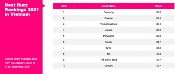 YouGov發布越南&亞太地區最佳口碑排行榜
