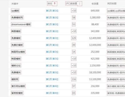 如何分析網站關鍵詞排名