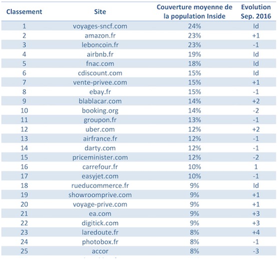 法國50強(qiáng)電商網(wǎng)站,Wish、速賣通排名增長最猛
