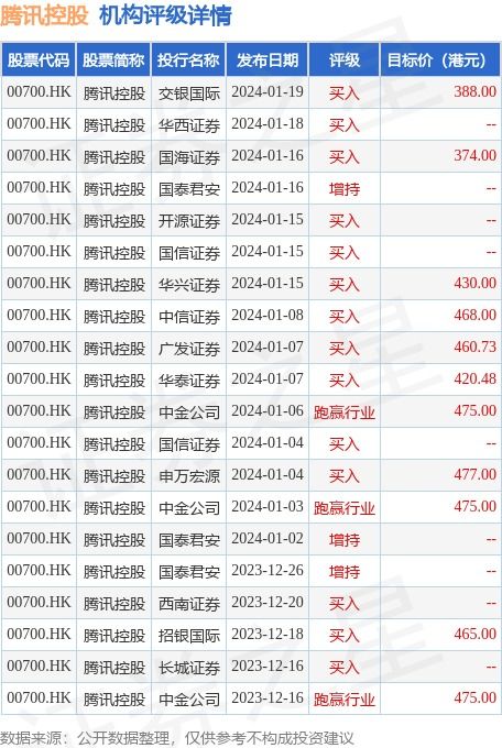 招銀國際發(fā)布研究報告稱,維持騰訊控股 00700.hk 買入 評級,目標(biāo)價由465港元下調(diào)至458.5港元