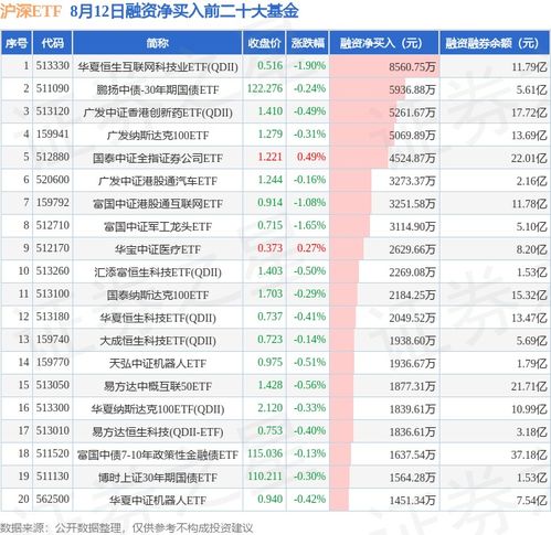 8月12日滬深etf融資凈買入排行榜 華夏恒生互聯(lián)網科技業(yè)etf qdii 融資凈買入居首