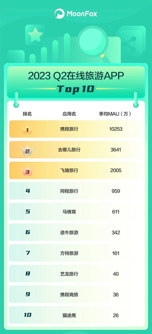 月狐數(shù)據(jù)2023年q2移動互聯(lián)網排行榜