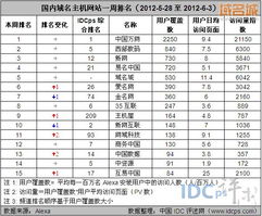 互易中國躋身6月第一周域名主機(jī)網(wǎng)站排名前列，展現(xiàn)行業(yè)競爭力
